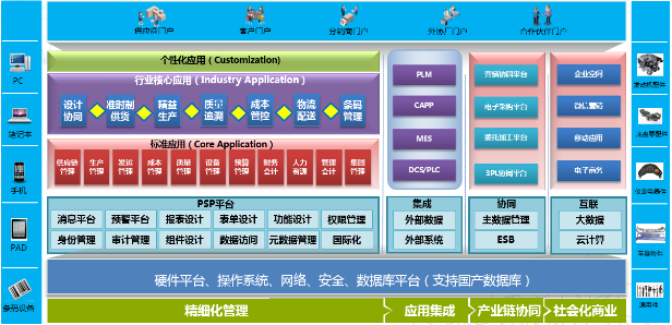 浪潮ERP-PS汽车零配件行业解决方案