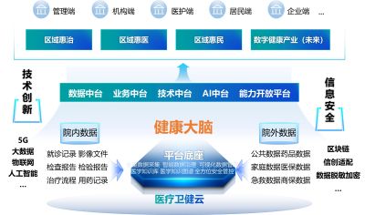 公立医院改革与高质量发展 -“健康大脑+”解决方案