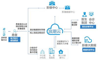 浪潮医学影像云及检查检验结果共享互认解决方案