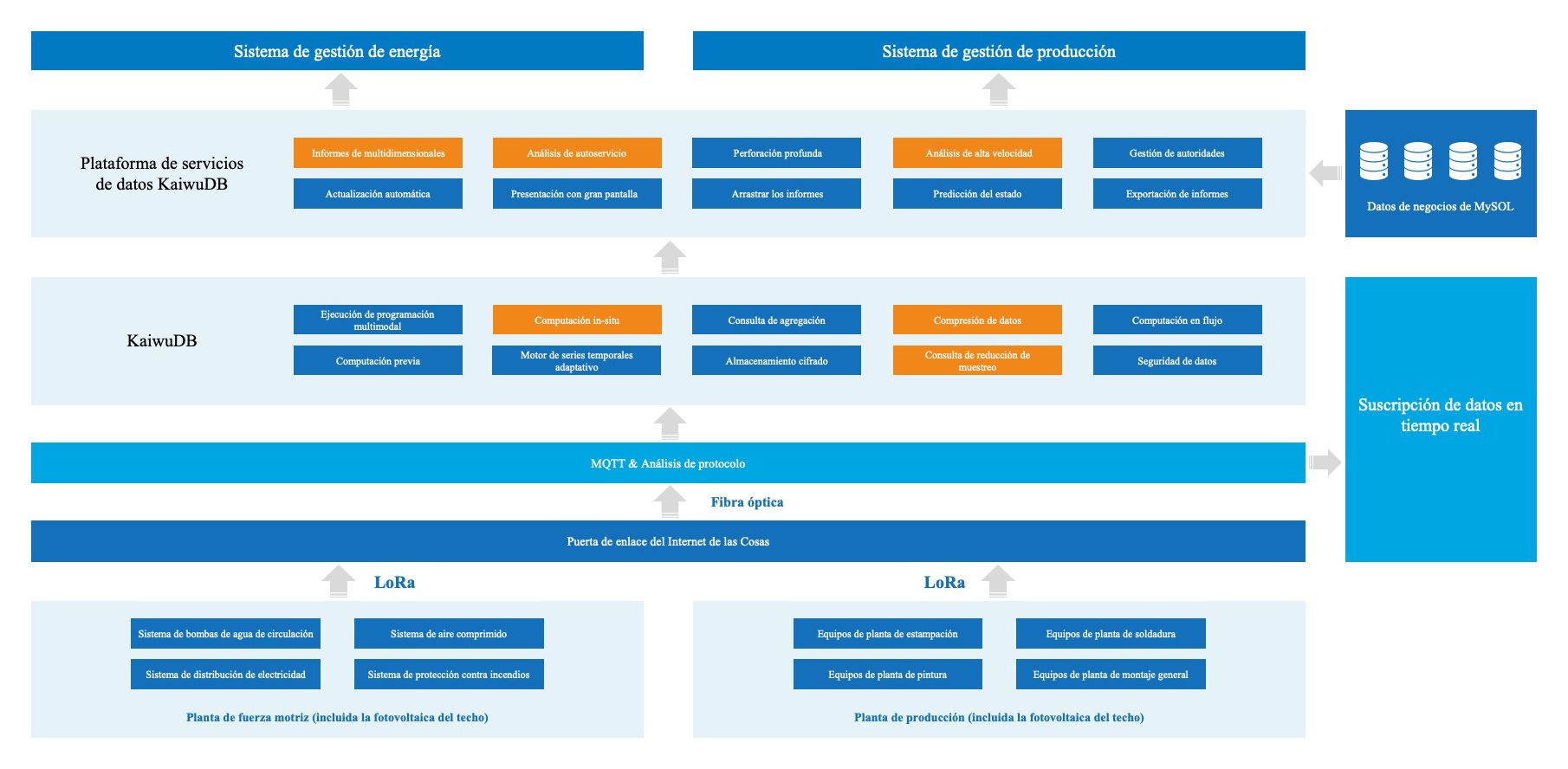 案例2-底层-图(西语) 案例2-底层-图(西语)